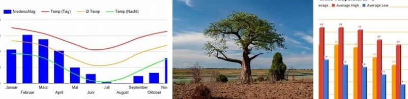 Botswana Weather and Seasons